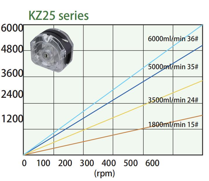 Rs485 dispense peristaltic pump WT600F-2A for honey filling