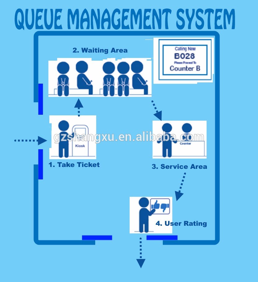 Queue-System-Process