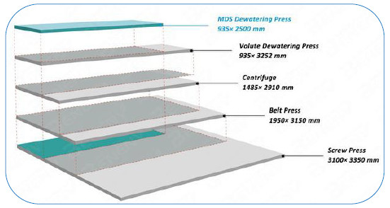 Dairy Factory Multi Disc Screw Press Dewatering For Waste Water Treatment ISO9001