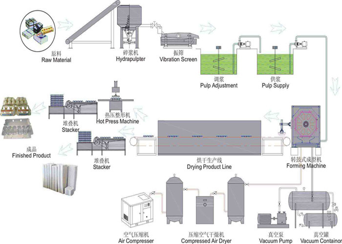 Molding Pulp Egg Tray Making Machine Fruit Tray Production Line Single Layer
