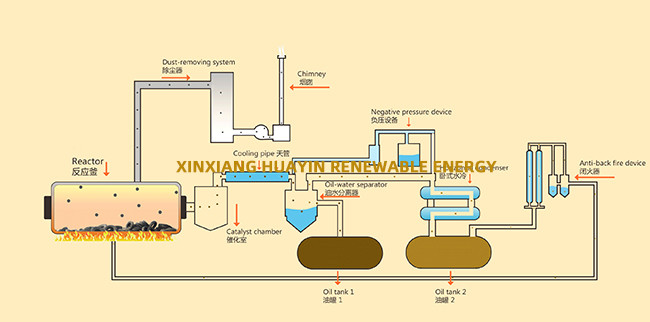 10 TPD Small Pyrolysis Plant In Iran Waste Tire Huayin 10 Ton