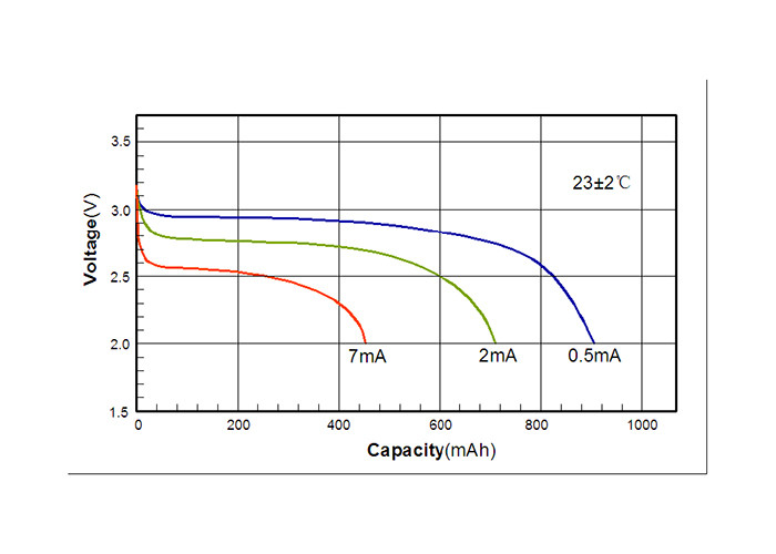 Non Rechargeable 3v Hermetic Sealing Long Life intelligent NB IOT meter needed CR Primary Lithium Battery