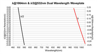 SHG Lasers Dual Wavelength Waveplate 1064nm Zero Order