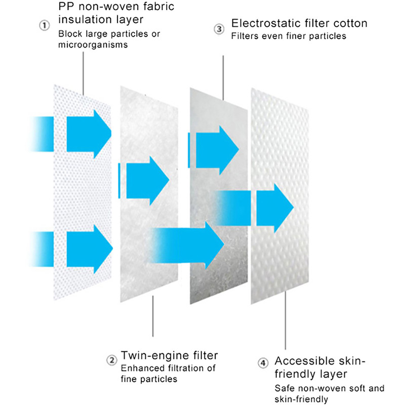 Anti Dust Anti fog 95% High Efficiency Filtration KN95 Disposable Face Mask for COVID-19