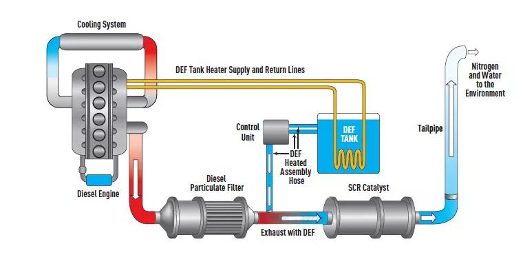Commercial Vehicle Diesel Exhaust SCR Line Hose with Material and Inner ETFE or EPDM