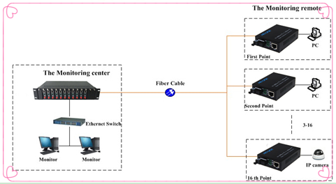 10/100 SM 20KM 1310/1550nm Fiber Optics Components fiber optic Ethernet Media Converter