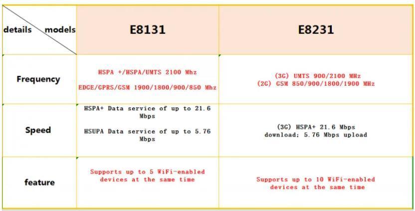 Unlocked Huawei E8131 3G USB Wireless 21.6Mbps WiFi Dongle Stick Modem Router