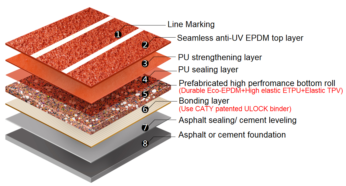 Outdoor Anti-UV Jogging Track Material EPDM Granule & PU Binderfor School College Playground