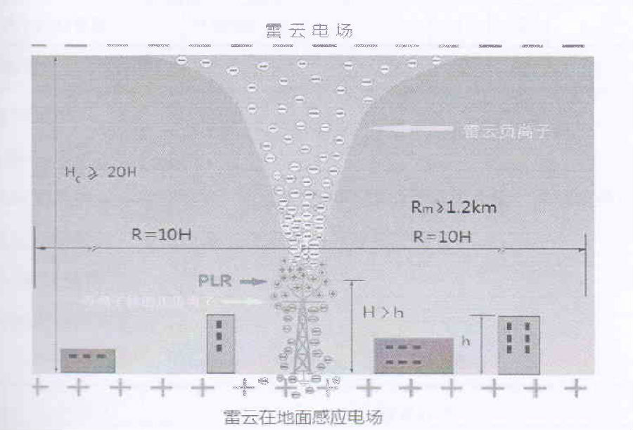 OEM ODM Service Lightning Repeller , ESE Lightning Rod For Building