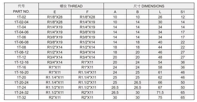 Factory Sales OEM/ODM Hydraulic Fittings BSPT Male Thread 1t