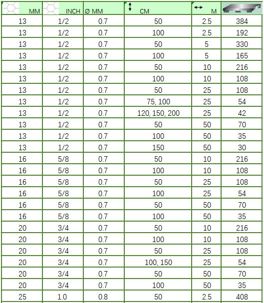 1x25m Hexagonal Wire Netting 0.7mm Wire Diameter 1 Inch Mesh