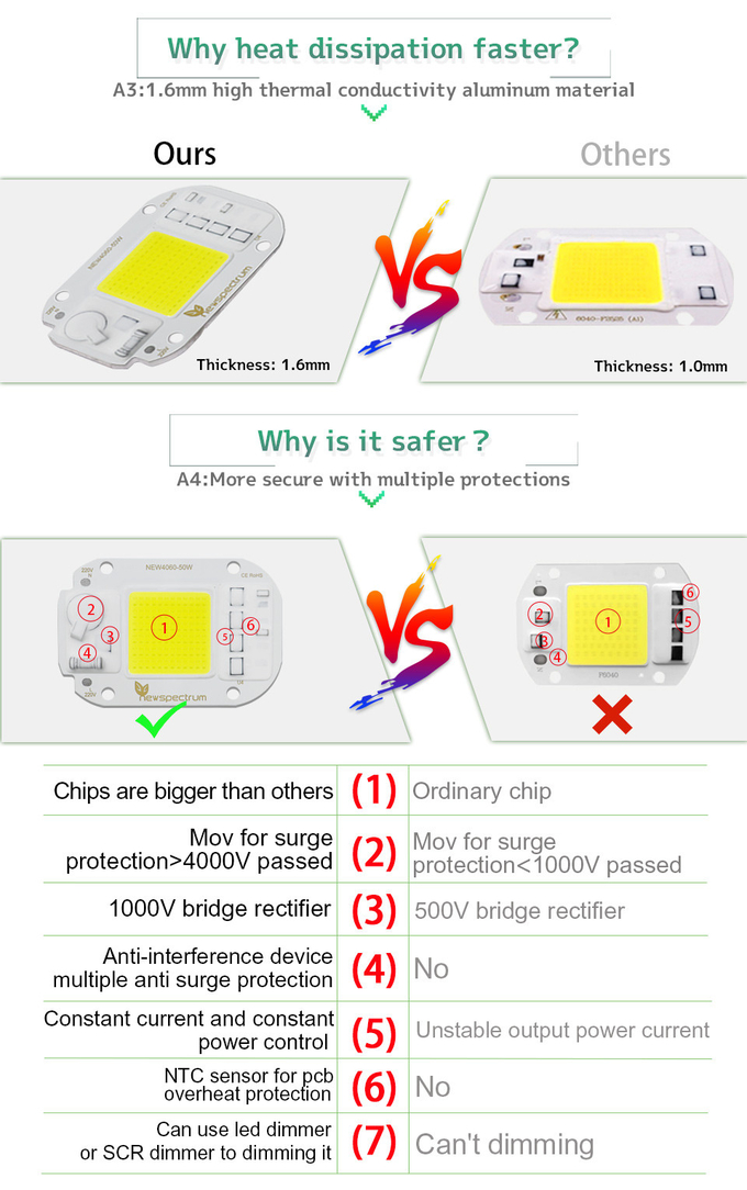 Thermal Resistance 50w Cob Led Chip 50HZ For Spotlight Floodlight
