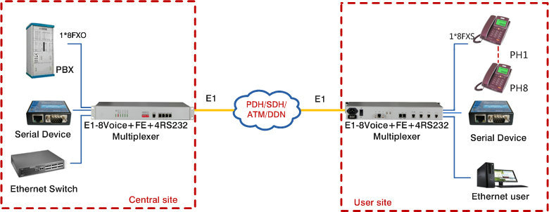 E1 PCM multiplexer 8 channel telephone extender , POTS over E1 calbe , with AC and DC power supply