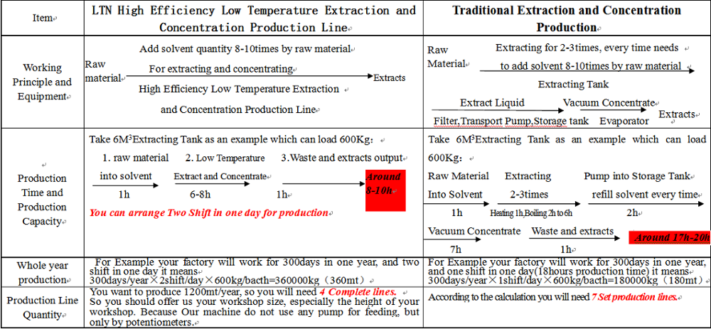 High Efficiency Ultrasonic Extraction Equipment / Ultrasonic Extraction Machine