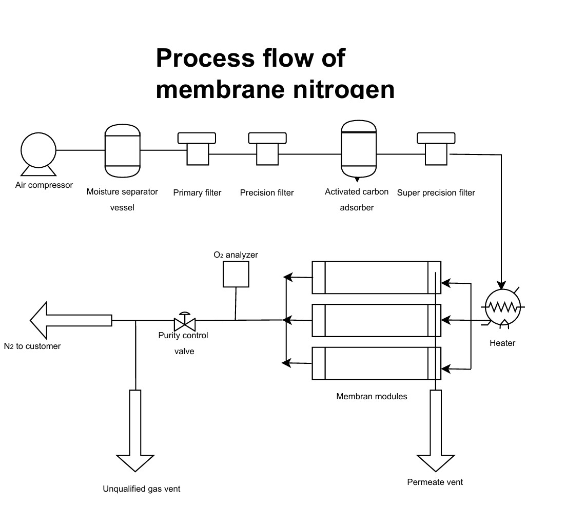 UBE Membrane Modulars Membrane Separation Nitrogen Generator