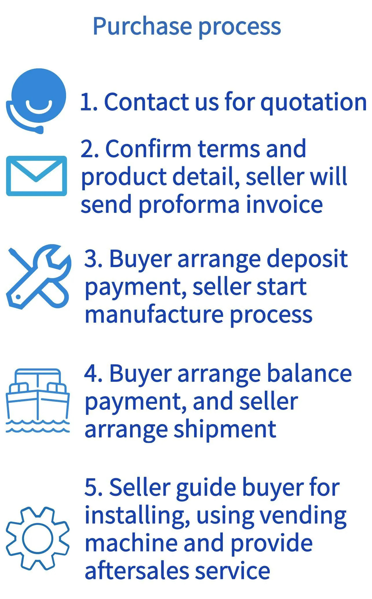 Guangzhou Micron Vending Technology., Ltd purchase process