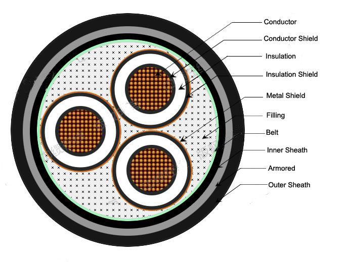 Industrial Multicore PVC Insulated Power Cable Copper Conductor Medium Voltage