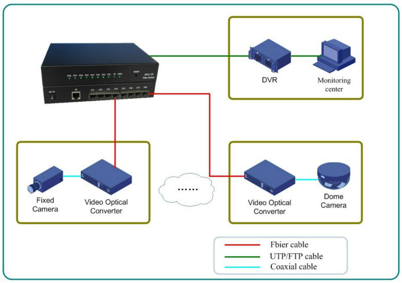 8×1 Fiber Optic Switch 100BASE - Fx 1 10 / 100BASE - Tx DF SM 1310nm 20KM SC
