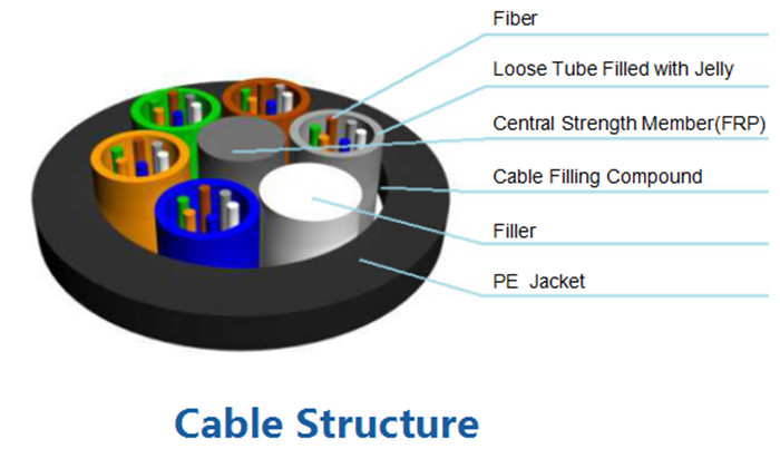 GYFTY All Dielectric Outdoor Fiber Optic Cable for HTTP CATV Duct and Aerial
