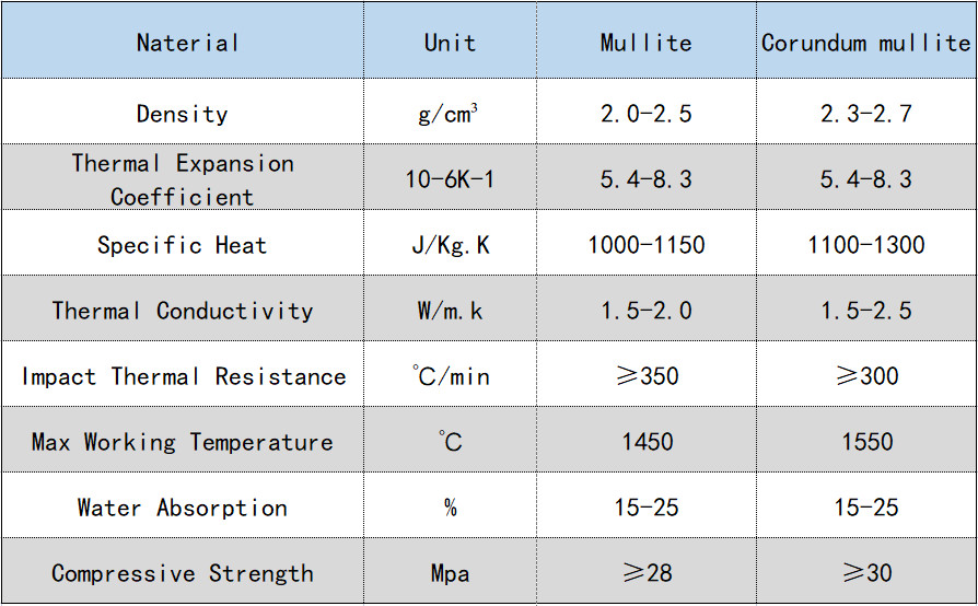Corundum Mullite High Refractoriness and Thermal Stability for Industrial Applications