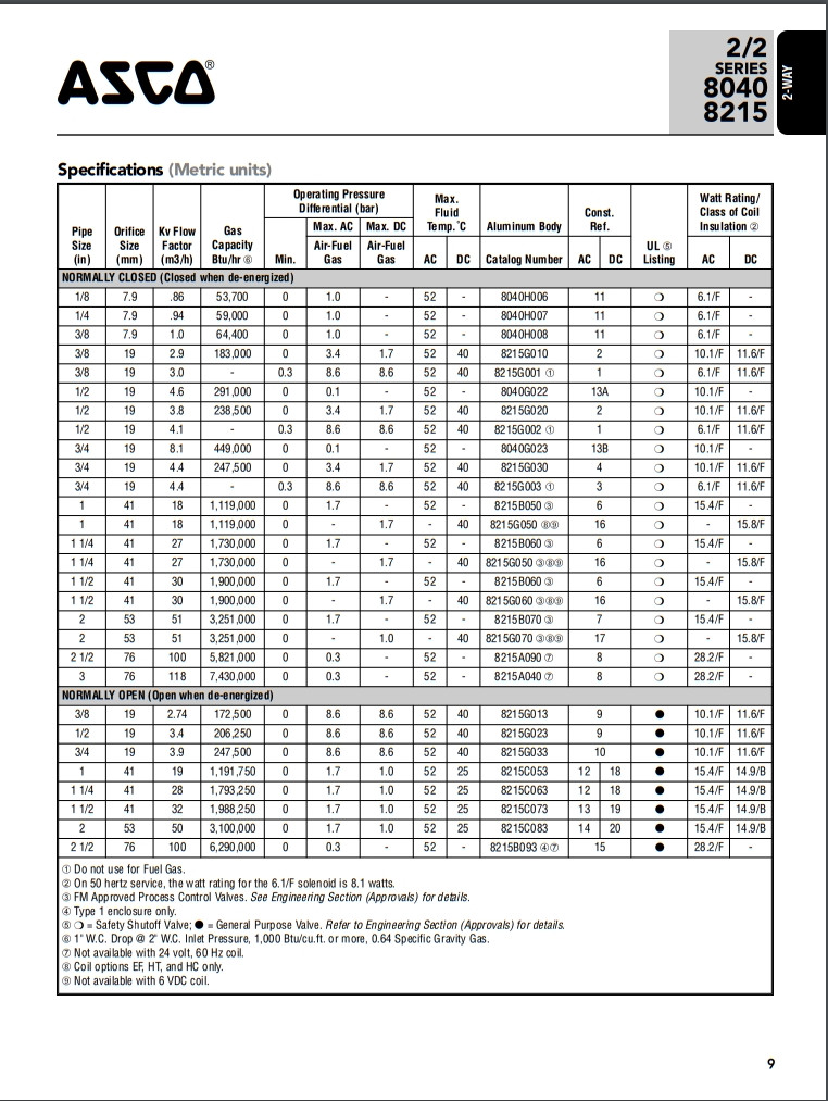 High Flow ASCO Solenoid Valve 2 Position 2 Way Aluminum Gas Valve 8040-8215 Series