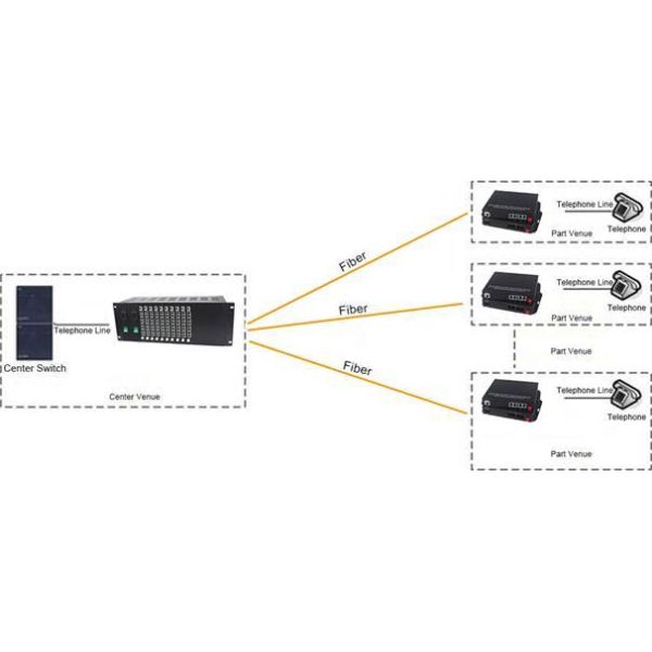 4 Channel Voice over Fiber Extender High Density Telephone Line Solution