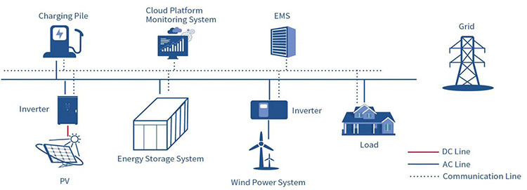 Integrating Solar 1mw 3.87mwh All In One Outdoor HVAC Shipping Container Battery Storage