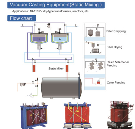 Epoxy resin with APG and Vaccum Casting Drying Plant for Dry type transfomers