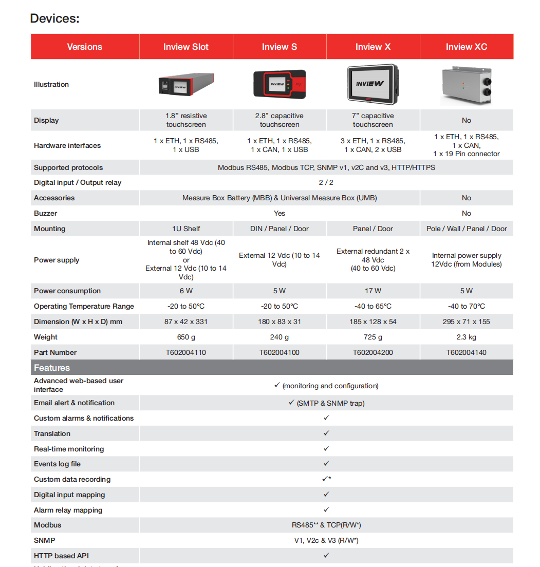 CE+T Power Monitoring Inview Control Inview 5 Inview Slot Inview S (P/N.: T602004110 )