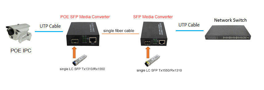 1-port 10/100/1000M TX to 1-port 1000M SFP Slot POE media converter with DC52V power