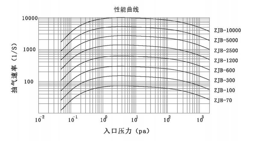 2750L/S Roots Vacuum Pump No Friction For Vacuum Furnace Heat Treatment