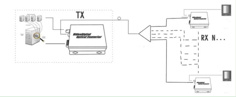 2 Channel 3g-Sdi Fiber Video Converter With RS485 , WDM Video Converter