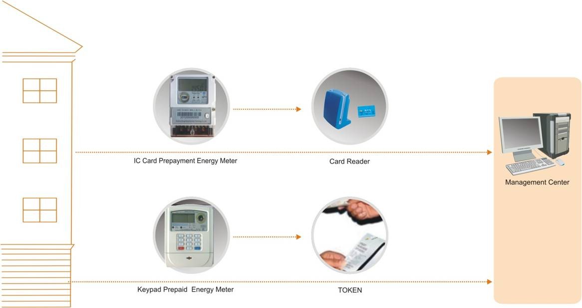 Utility prepayment electricity vending system vending management user - friendly language independent
