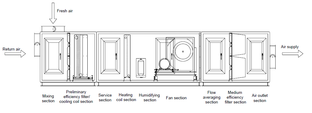 High Air Flow Heat Recovery Air Handling Units