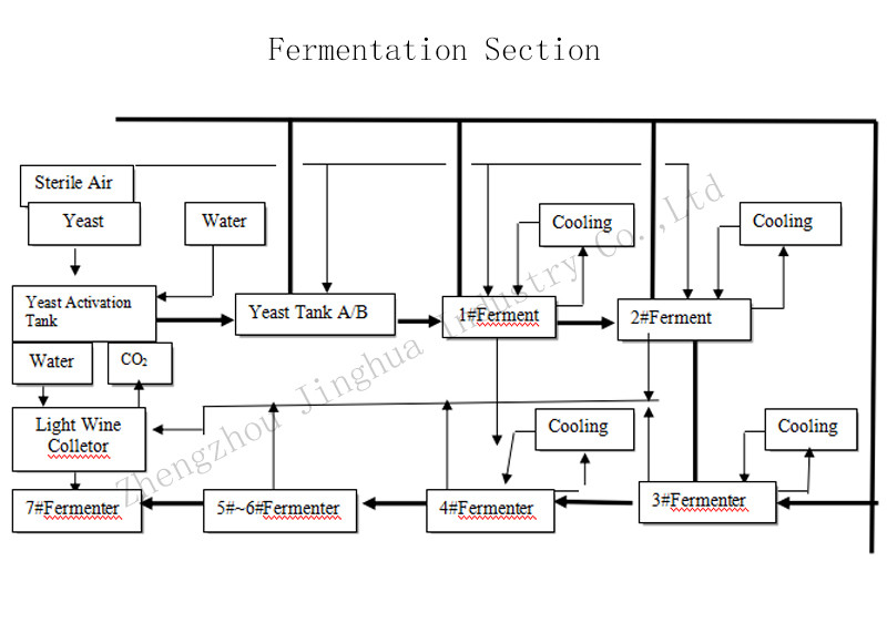 High Efficiency Alcohol Production Equipment / Alcohol Fermentation Machine