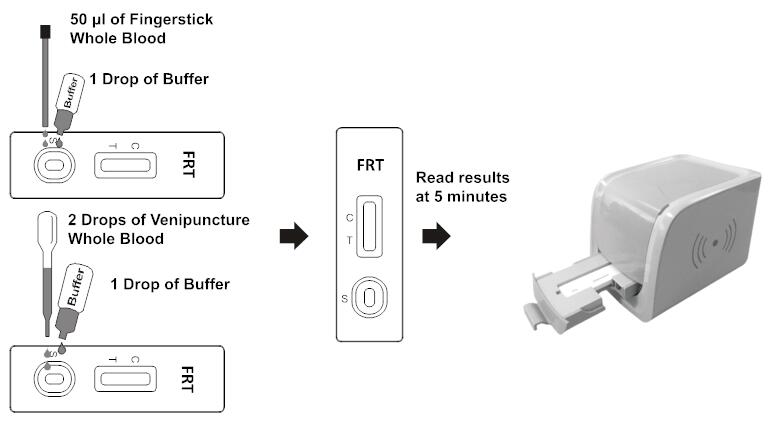 13ng/ML Ferritin Rapid Test LF Reader CE Quantitative Detection