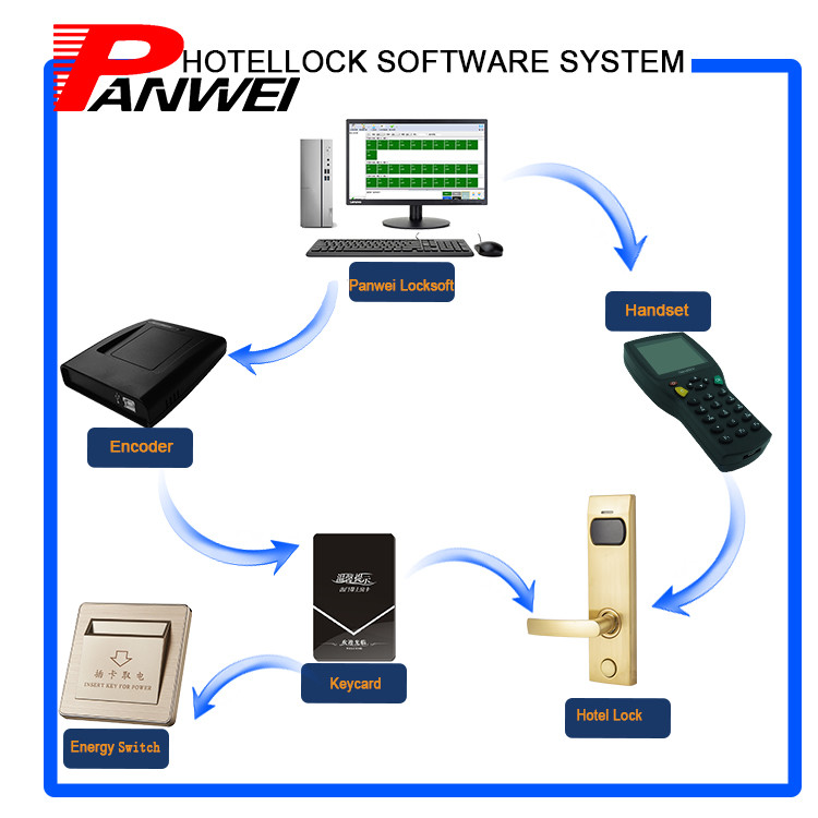 Energy Saving Hotel Key Card Door Locks M1 Support RFID Security Access Control