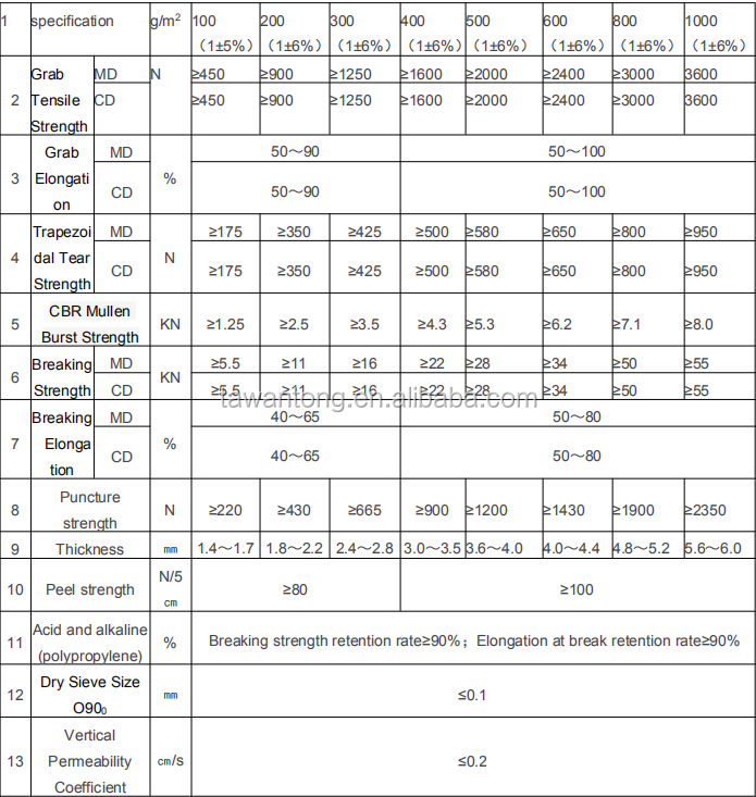 Polyester PP Membrane Geotextile Filter Fabric for Earthwork Products After-sale Service