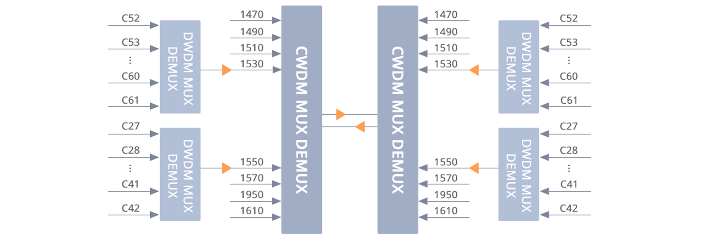 64 Channels Dwdm Mux Demux Super C Band 75GHz 1528.87-1566.62nm