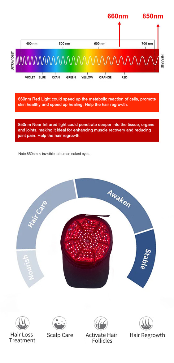 New Technology 660nm and 850nm 1:2 Not Heating Red Light Hat with 150 Pieces Led Numbers for Hair Growth and Pain Relief
