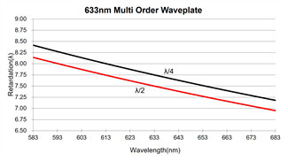 980nm Multi Order Quarter Wave Plate Good Wavefront Distortion