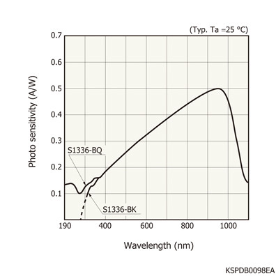 S1336-44BQ Silicon Photodiode Pin Low capacitance UV To NIR For Precision Photometry