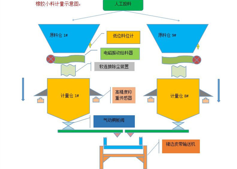 0.05t M3 Batch Weighing Machine 5m Granularity Rubber Material