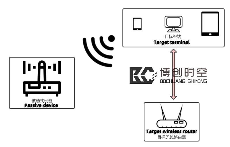 Wireless network signal analyzer hidden camera detector handheld WiFi wireless environment control instrument