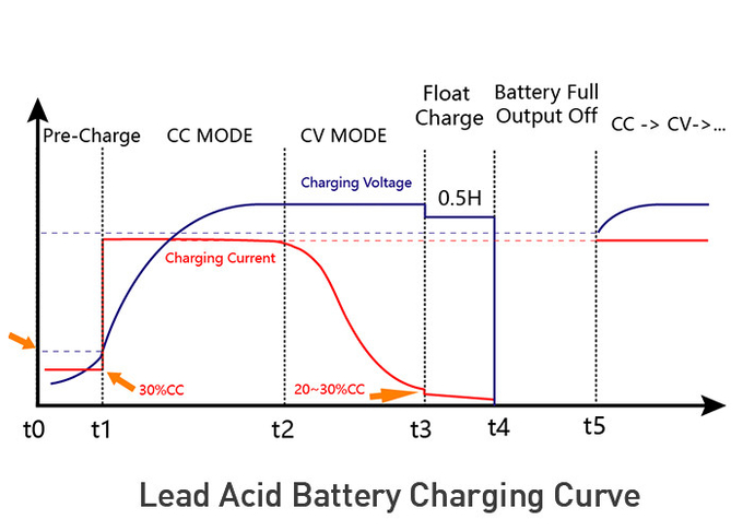 12V 80A Portable Lithium Ion Battery Charger with LED Fast Recharging 0