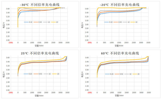 Low Temperature -30℃ With 90% Efficiency Cylindrical LiFePO4 Lithium Battery Cell 26650 3.2V 3400mah